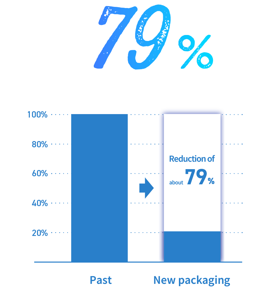 减少约 79%